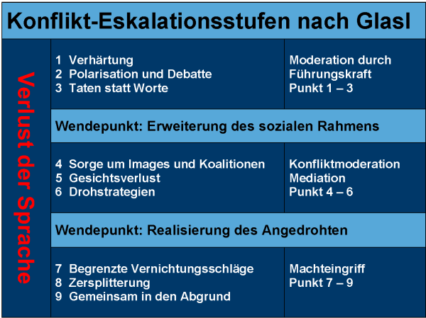 Konflikt-Eskalationsstufen Grafik der Konflikt-Eskalationsstufen nach Glasl
